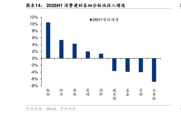 如何看待2026H1 消费建材各细分板块收入增速