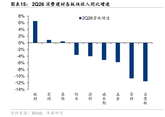 如何了解2Q26 消费建材各板块收入同比增速