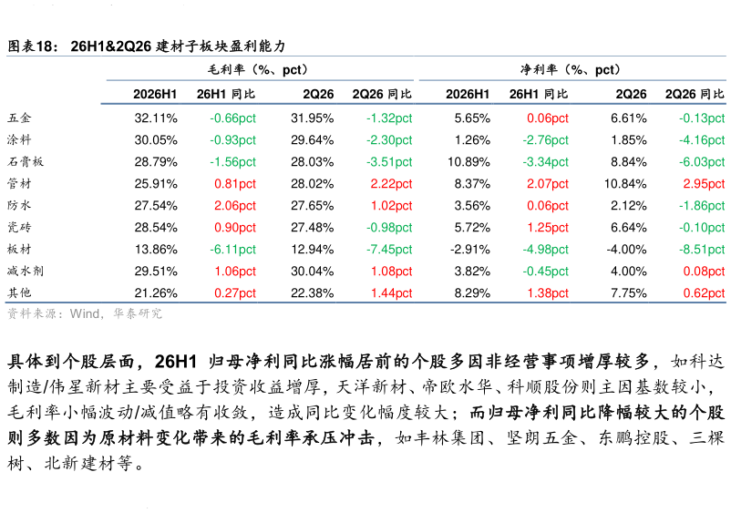 你知道26H12Q26 建材子板块盈利能力