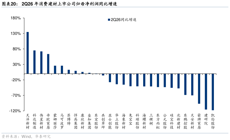 你知道2Q26 年消费建材上市公司归母净利润同比增速