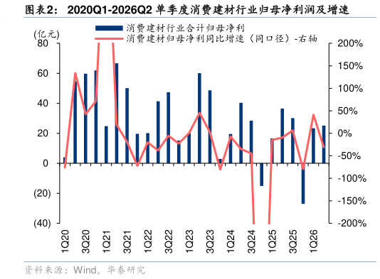 如何才能2020Q1-2026Q2 单季度消费建材行业归母净利润及增速