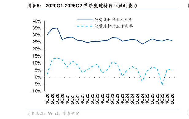 如何解释2020Q1-2026Q2 单季度建材行业盈利能力