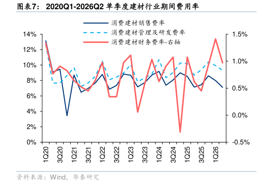 想问下各位网友2020Q1-2026Q2 单季度建材行业期间费用率