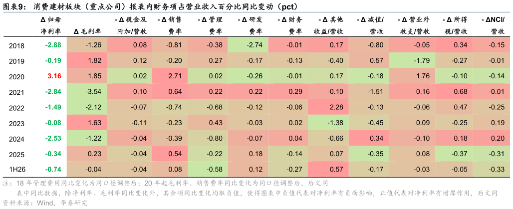 各位网友请教一下消费建材板块（重点公司）报表内财务项占营业收入百分比同比变动（pct）