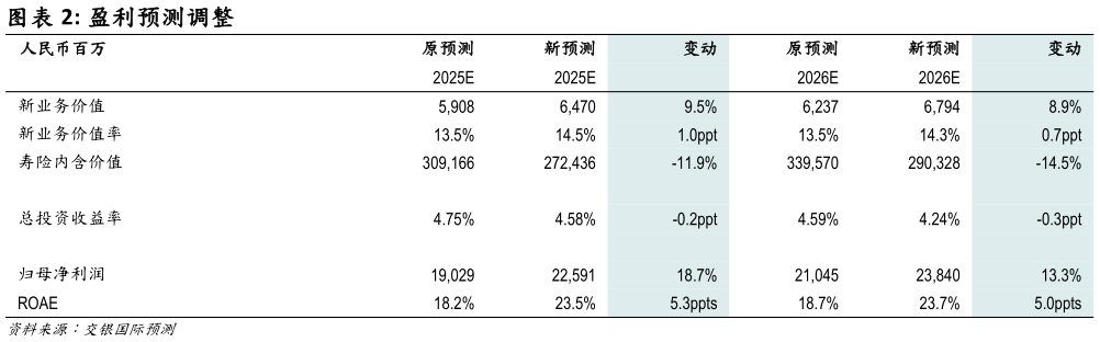 想关注一下盈利预测调整 