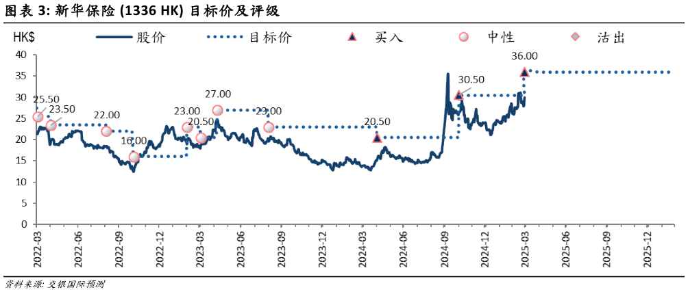 我想了解一下新华保险 1336 HK 目标价及评级