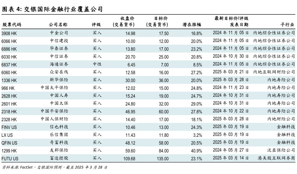 如何才能交银国际金融行业覆盖公司