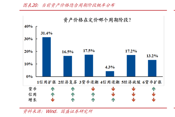谁能回答当前资产价格隐含周期阶段概率分布