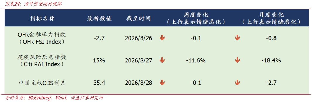 怎样理解海外情绪指标观察