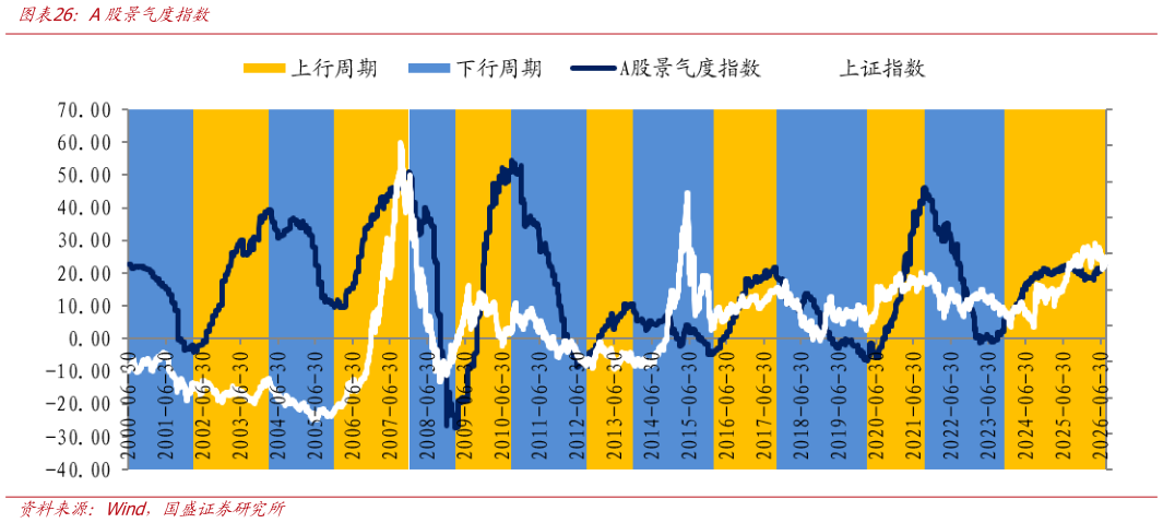 如何才能A股景气度指数