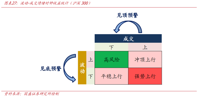 咨询下各位波动-成交情绪时钟收益统计（沪深300）