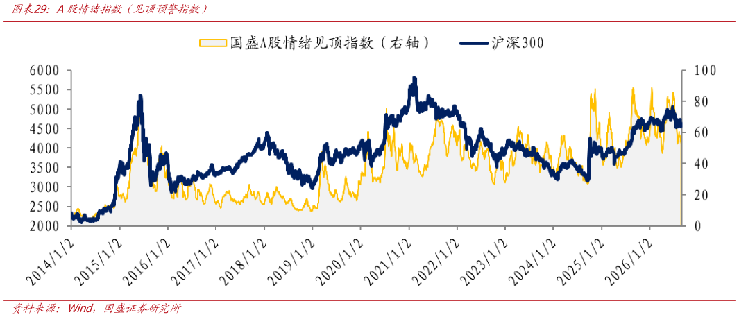 你知道A股情绪指数（见顶预警指数）