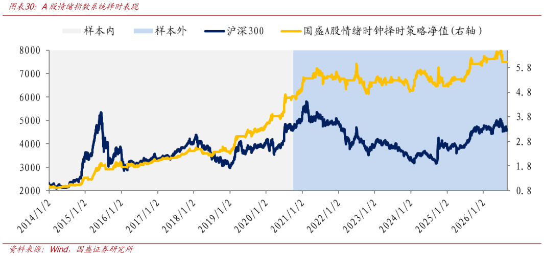 我想了解一下A股情绪指数系统择时表现