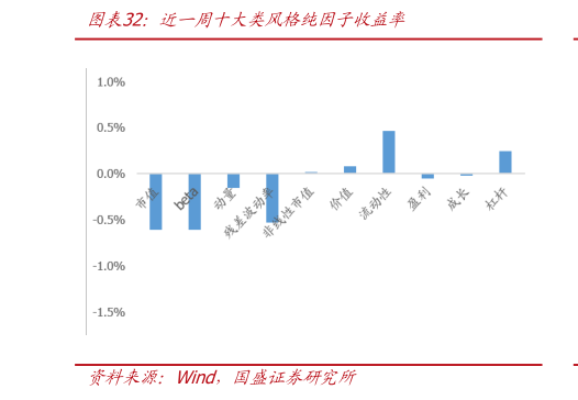 你知道近一周十大类风格纯因子收益率