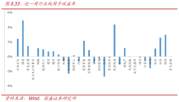 如何解释近一周行业纯因子收益率