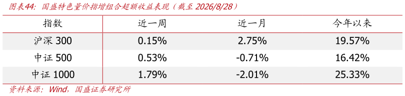 一起讨论下国盛特色量价指增组合超额收益表现（截至2026828）
