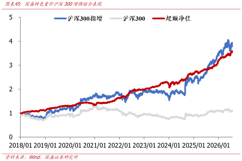 咨询下各位国盛特色量价沪深300增强组合表现
