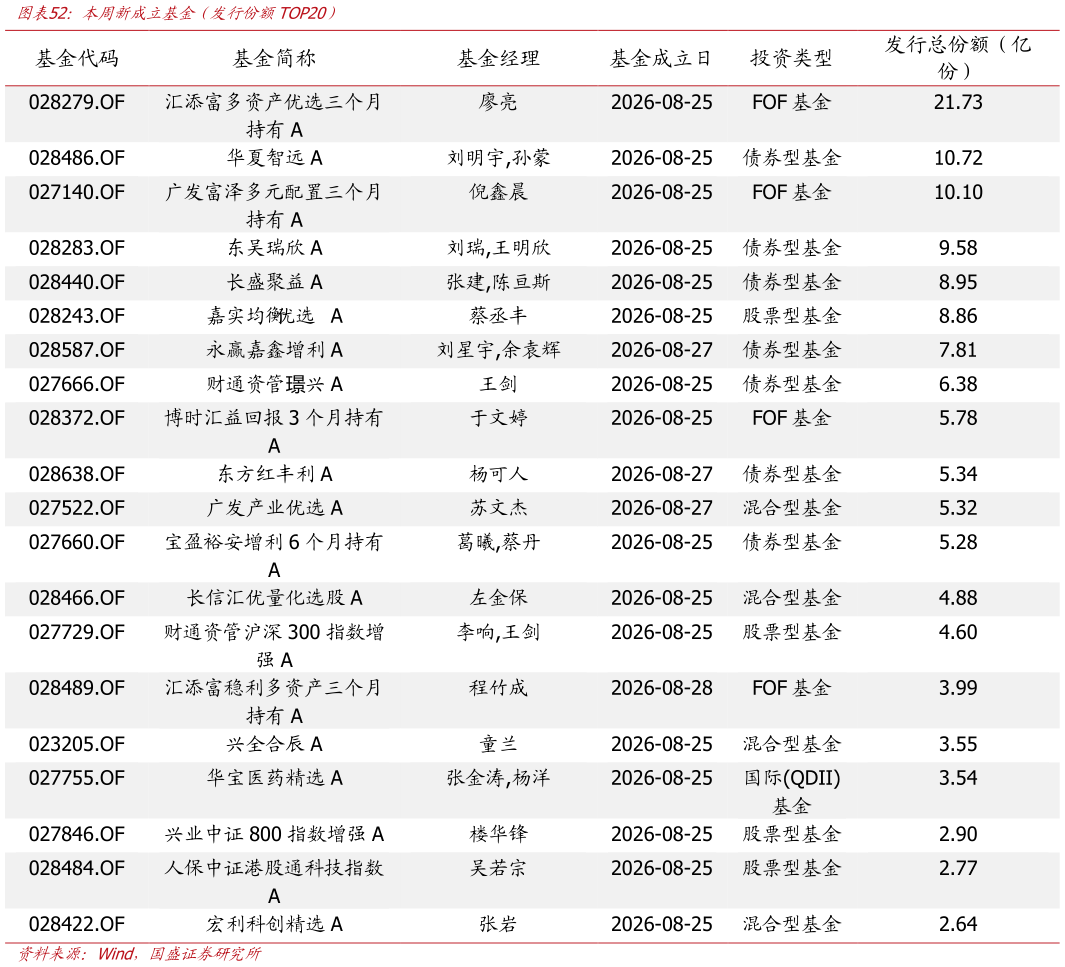 想问下各位网友本周新成立基金（发行份额TOP20）