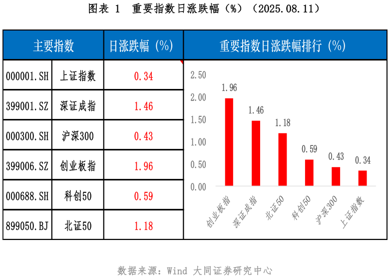 如何了解重要指数日涨跌幅（%）（2025.08.11）