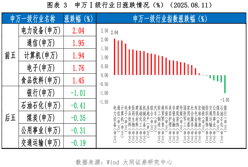 各位网友请教一下申万级行业日涨跌情况（%）（2025.08.11）