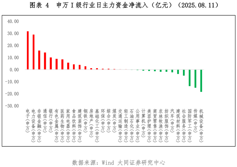 如何了解申万 I 级行业日主力资金净流入（亿元）（2025.08.11）