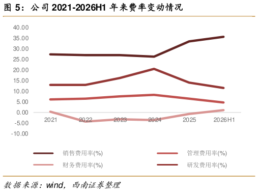 如何看待公司 2021-2026H1 年来费率变动情况