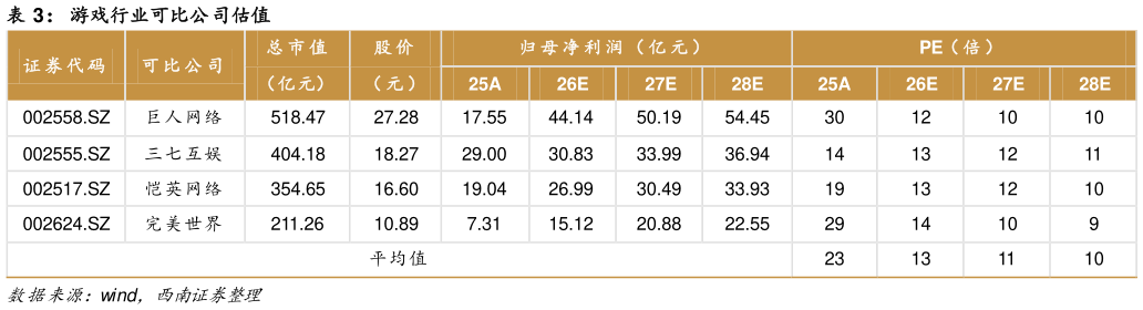 咨询大家游戏行业可比公司估值