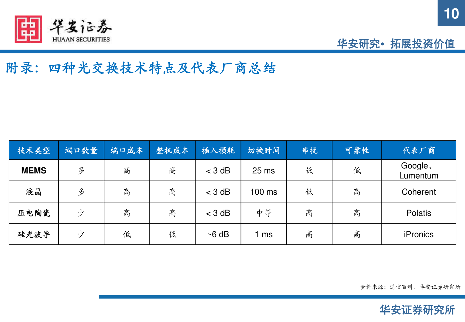 谁知道附录：四种光交换技术特点及代表厂商总结