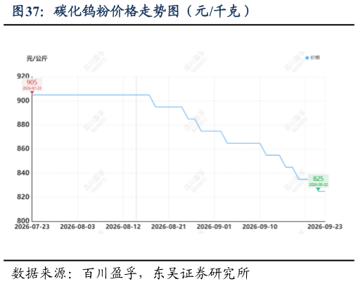 如何看待碳化钨粉价格走势图（元千克）
