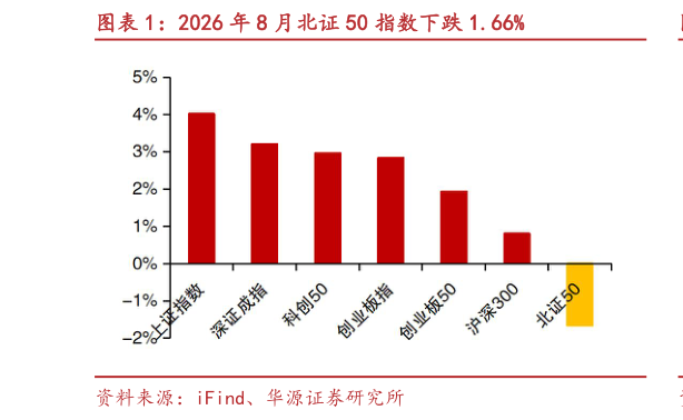 你知道2026 年 8 月北证 50 指数下跌 1.66%