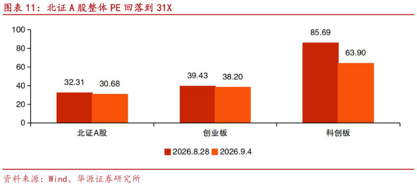 各位网友请教一下北证 A 股整体 PE 回落到 31X