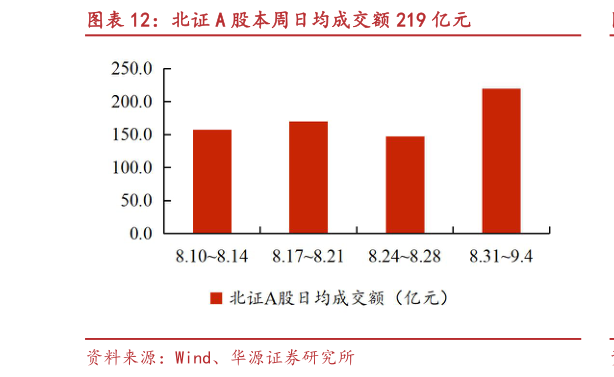 想问下各位网友北证 A 股本周日均成交额 219 亿元