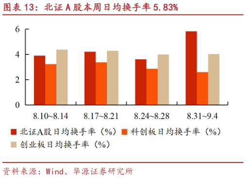 请问一下北证 A 股本周日均换手率 5.83%