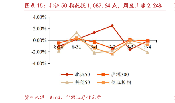 请问一下北证 50 指数报 1,087.64 点，周度上涨 2.24%