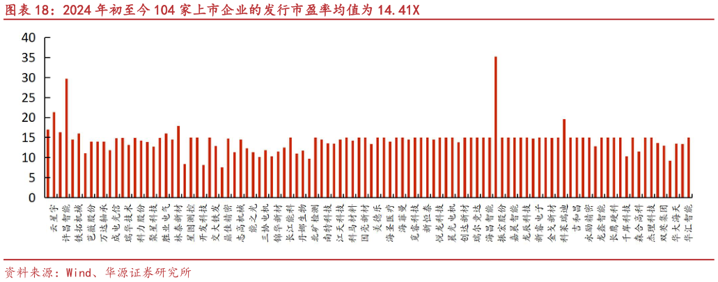 如何看待2024 年初至今 104 家上市企业的发行市盈率均值为 14.41X