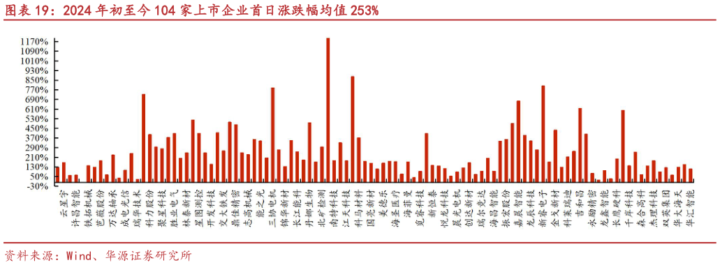 各位网友请教一下2024 年初至今 104 家上市企业首日涨跌幅均值 253%