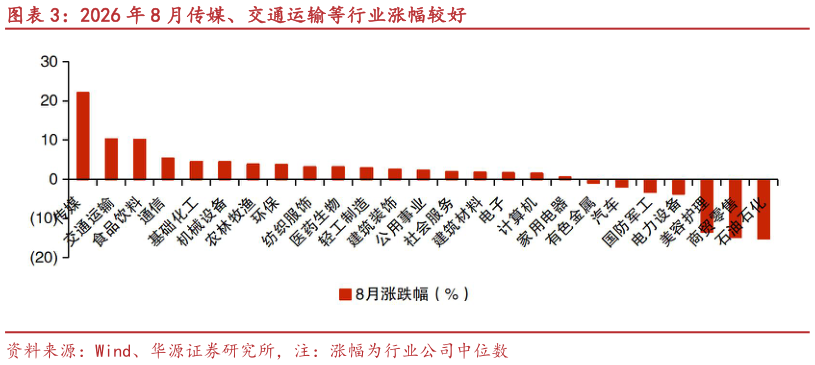 怎样理解2026 年 8 月传媒、交通运输等行业涨幅较好