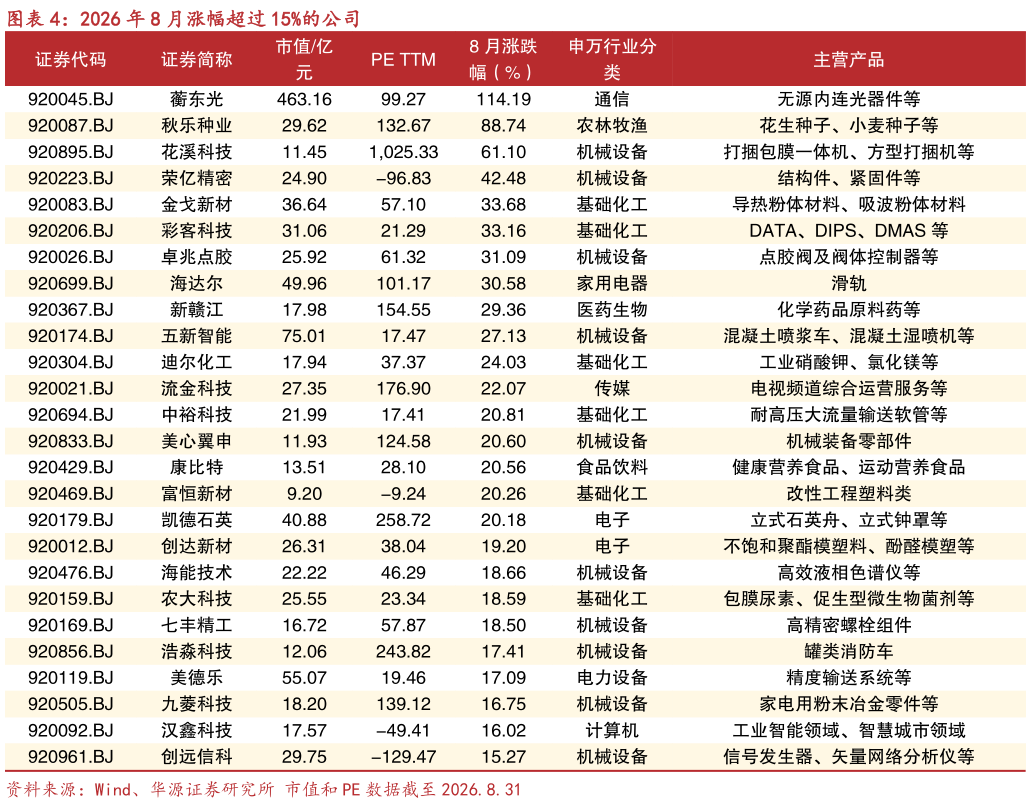 想关注一下2026 年 8 月涨幅超过 15%的公司