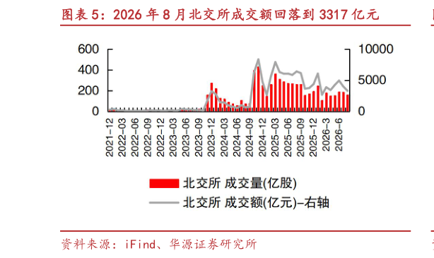 想问下各位网友2026 年 8 月北交所成交额回落到 3317 亿元