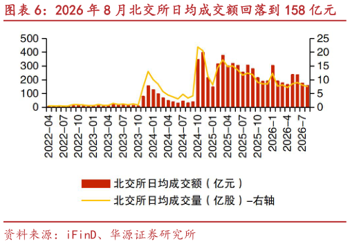 咨询大家2026 年 8 月北交所日均成交额回落到 158 亿元