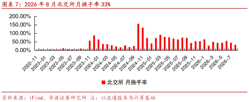 咨询大家2026 年 8 月北交所月换手率 33%