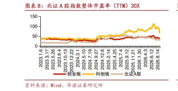 咨询下各位北证 A 股指数整体市盈率（TTM）30X
