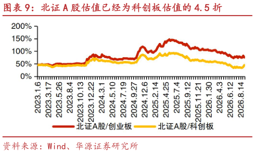 想问下各位网友北证 A 股估值已经为科创板估值的 4.5 折