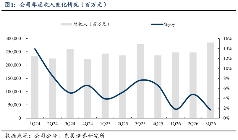 如何看待公司季度收入变化情况（百万元）