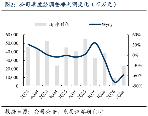 想关注一下公司季度经调整净利润变化（百万元）