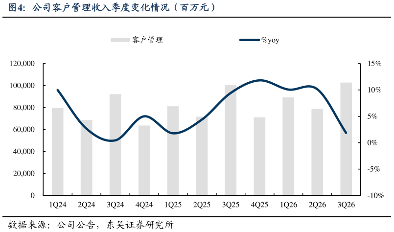 一起讨论下公司客户管理收入季度变化情况（百万元）