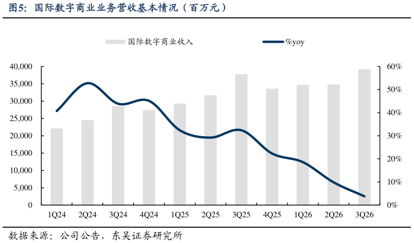 如何解释国际数字商业业务营收基本情况（百万元）