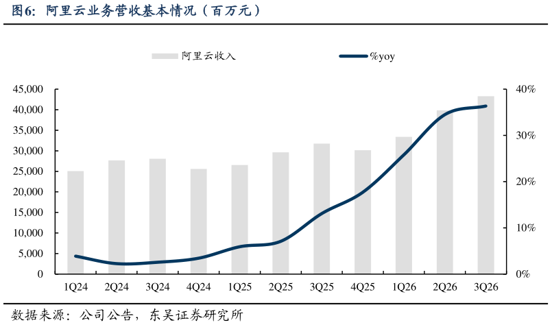 如何看待阿里云业务营收基本情况（百万元）