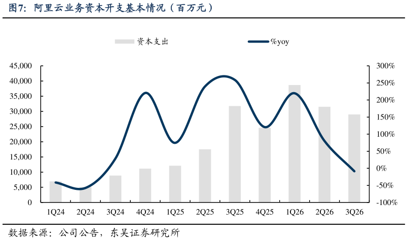 谁能回答阿里云业务资本开支基本情况（百万元）