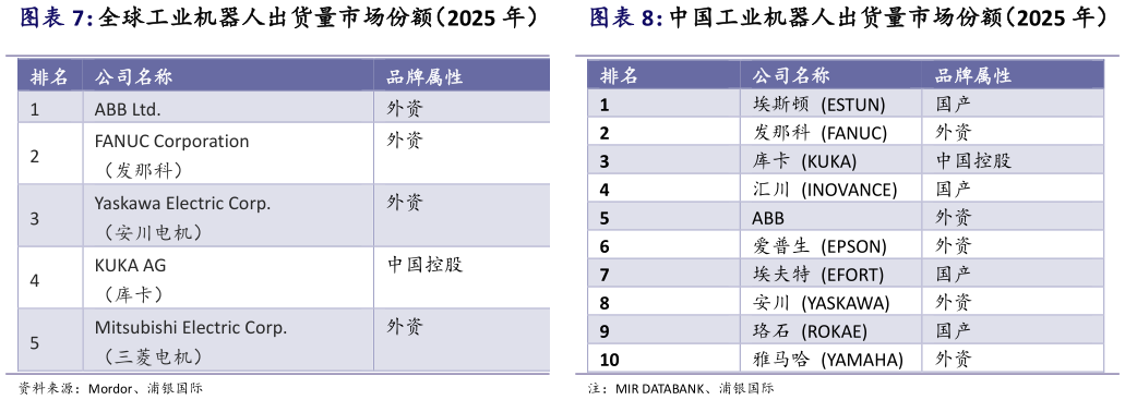 想关注一下全球工业机器人出货量市场份额（2025 年） 中国工业机器人出货量市场份额（2025 年）